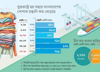 ট্রাম্পের জয়ে যুক্তরাষ্ট্রের বাজারে বাংলাদেশের রপ্তানি কি বাড়বে