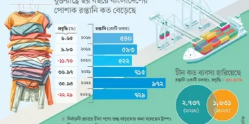 ট্রাম্পের জয়ে যুক্তরাষ্ট্রের বাজারে বাংলাদেশের রপ্তানি কি বাড়বে