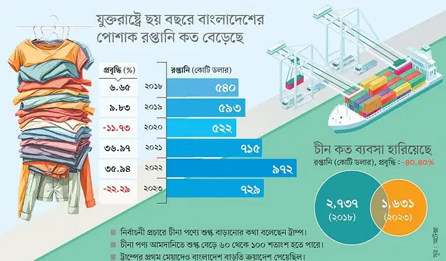 ট্রাম্পের জয়ে যুক্তরাষ্ট্রের বাজারে বাংলাদেশের রপ্তানি কি বাড়বে